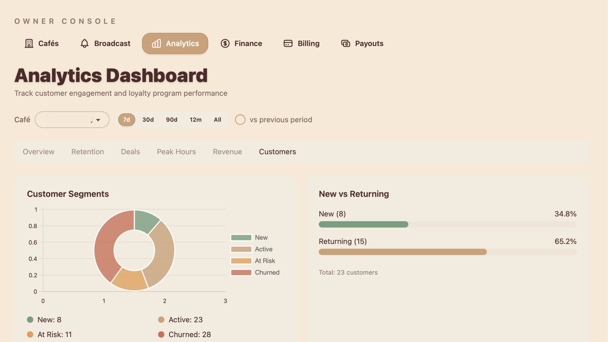 Small cafe analytics dashboard