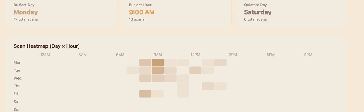 Busiest hours for a cafe analytics
