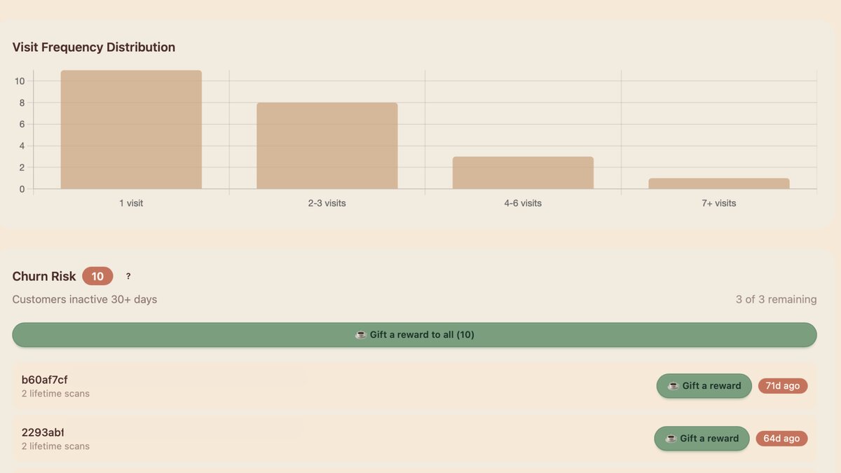 Analytics and customer retention platform for small cafes   screenshot from analytics dashboard