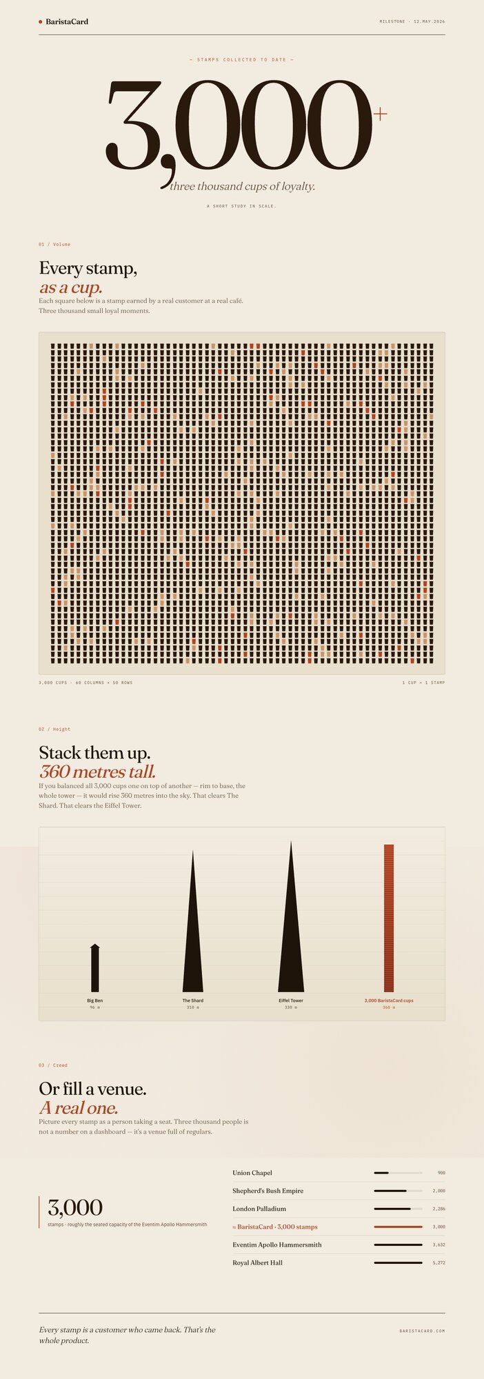 3,000 stamps. A short study in scale.